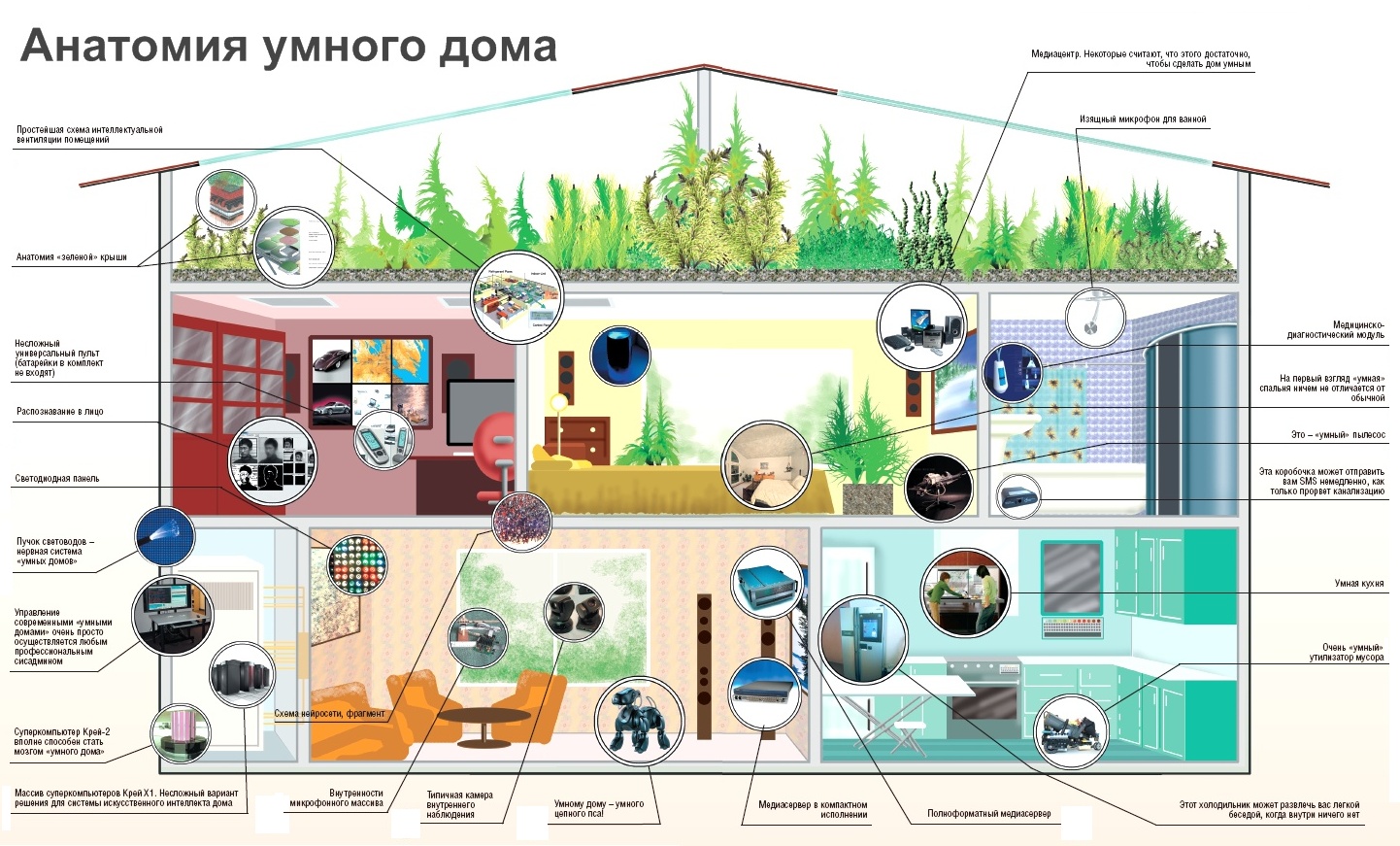 Умный дом: мифы и факты